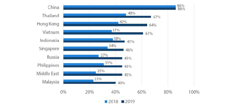 Chart 1: World’s Top 10 Mobile Payments Adopters