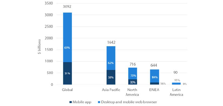 Chart 2: 2017 Global Digital Commerce Volume Breakdown