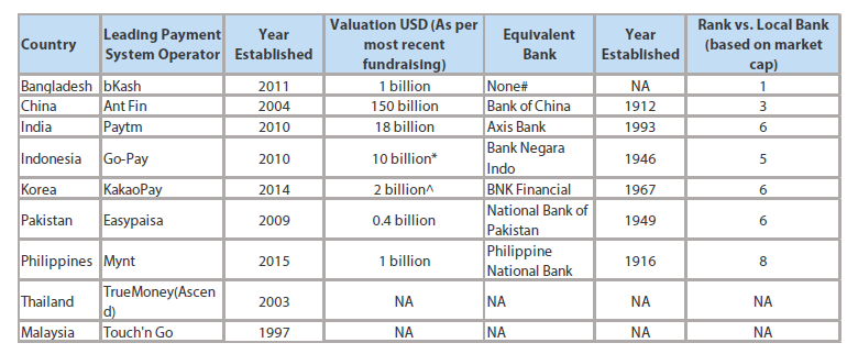 Chart 3: Valuations of Asian Digital Payments Companies Surpassing Those of Regional Banks 