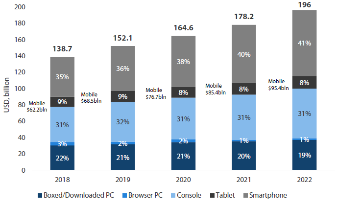 Chart 1: Forecast of the global games market 