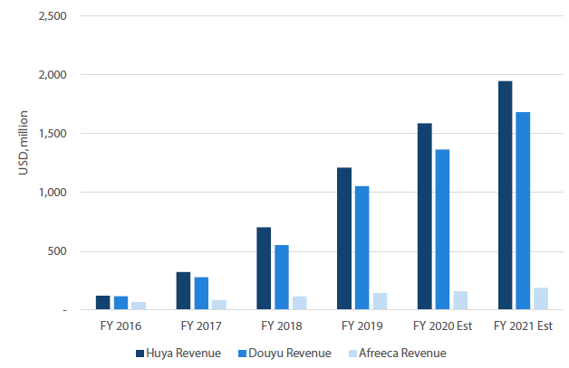 Chart 2: Revenue growth and forecasted revenue growth