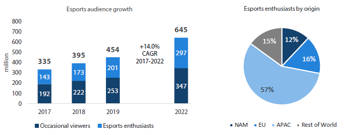 Chart 3: Esports is catching on…led by Asia-Pacific