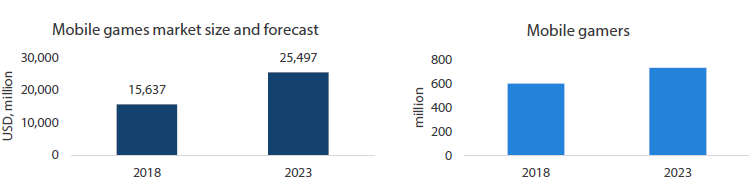 Chart 5: China’s mobile games market  