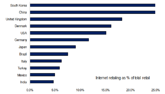 Chart 1: Internet retailing as a proportion of total retail (2019)  
