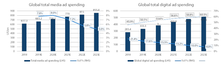 Chart 2: Global media ad spending versus digital ad spending