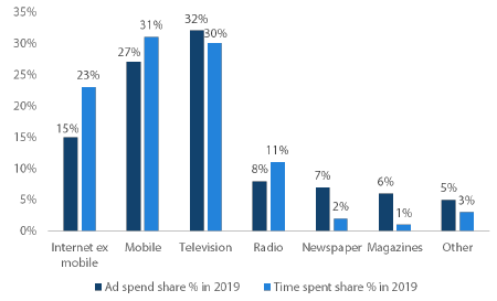 Chart 3: US media consumption versus ad spending 