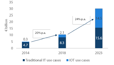 Chart 4: Revenue pools for device-enablement platforms for IOT and IT, 2014-2023