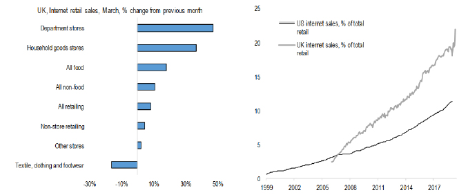 Chart 5: US and UK internet retail sales in March 2020