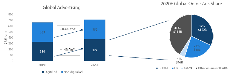 Chart 6: Digital ad spend is set to grow in 2020