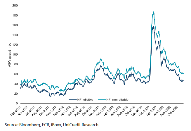 Chart 1: Credit spreads eligible vs non-eligible bonds