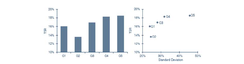 Figure 3: Total shareholder returns (2003-2012) by quintile based on 2002 CFROI ranking