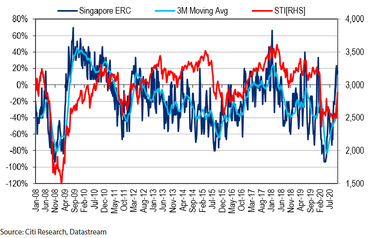 Chart 2: Singapore’s earnings revision count (ERC)