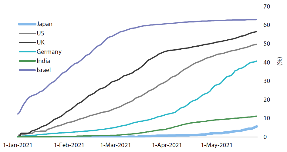 Percentage of population that has received at least one dose of COVID-19 vaccine