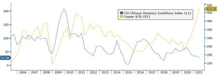  Monetary conditions in Copper’s biggest buyer still matter though