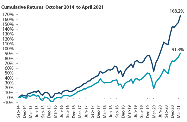 Cumulative returns