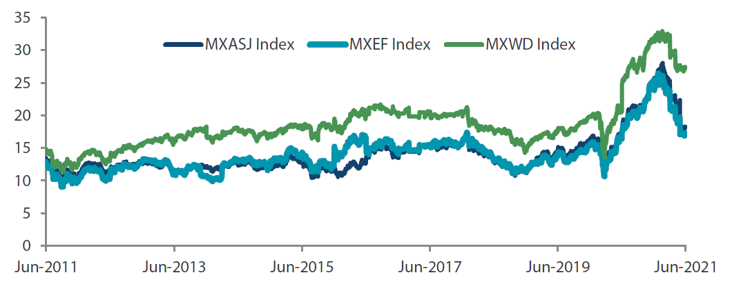 MSCI AC Asia ex Japan versus Emerging Markets versus All Country World Index price-to-earnings