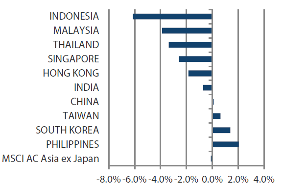 MSCI AC Asia ex Japan Index month