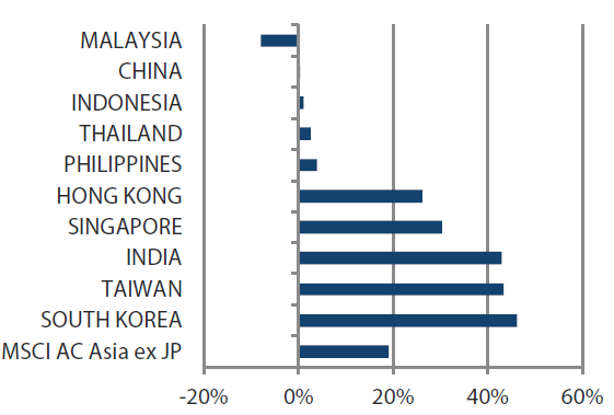 MSCI AC Asia ex Japan Index year