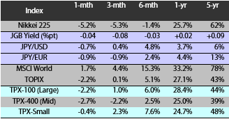 Major indices