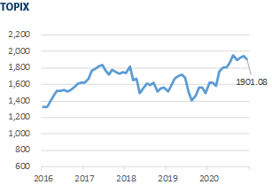 Major market indices  TOPIX