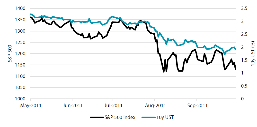 US equities and Treasuries in 2011