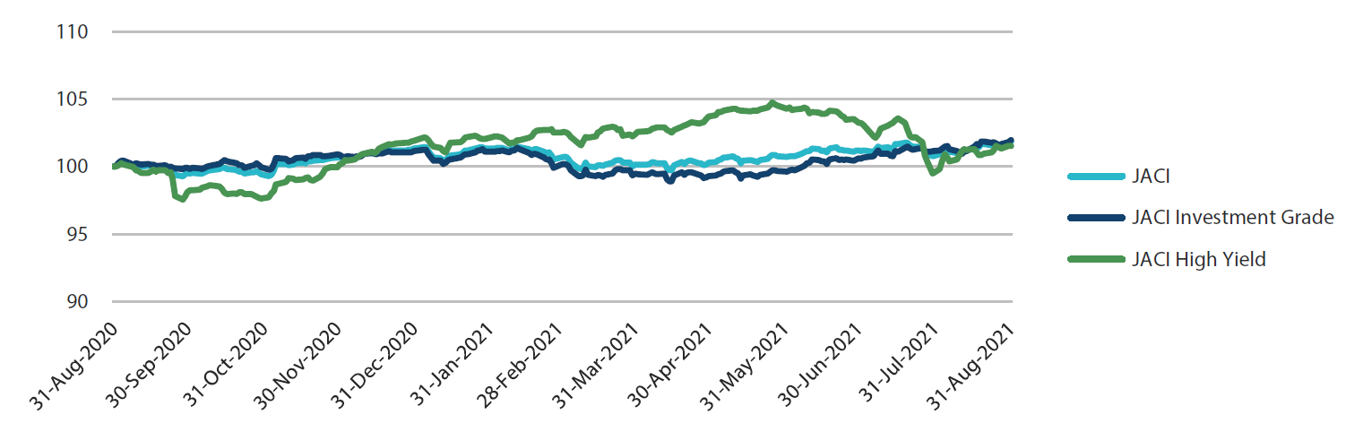 JP Morgan Asia Credit Index