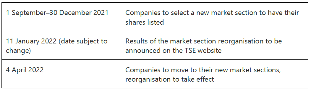 Schedule of TSE’s market segment reorganization