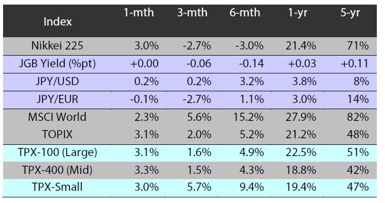 Major indices