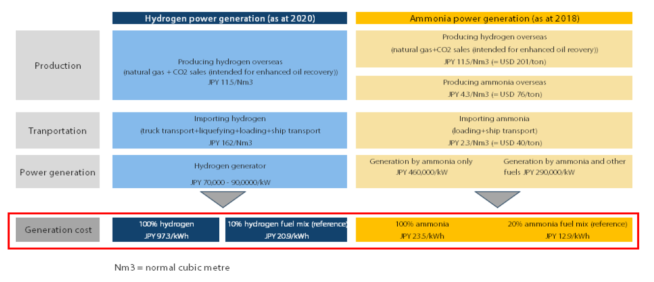 Cost of generating power by hydrogen and ammonia compared
