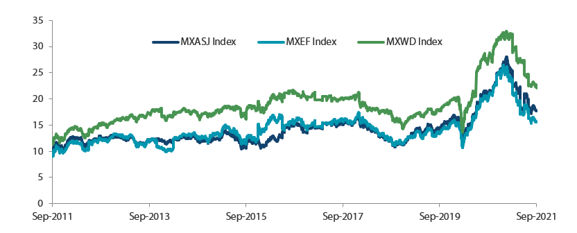 MSCI AC Asia ex Japan versus Emerging Markets versus All Country World Index price-to-earnings