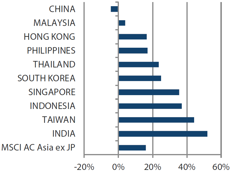 MSCI AC Asia ex Japan Index year