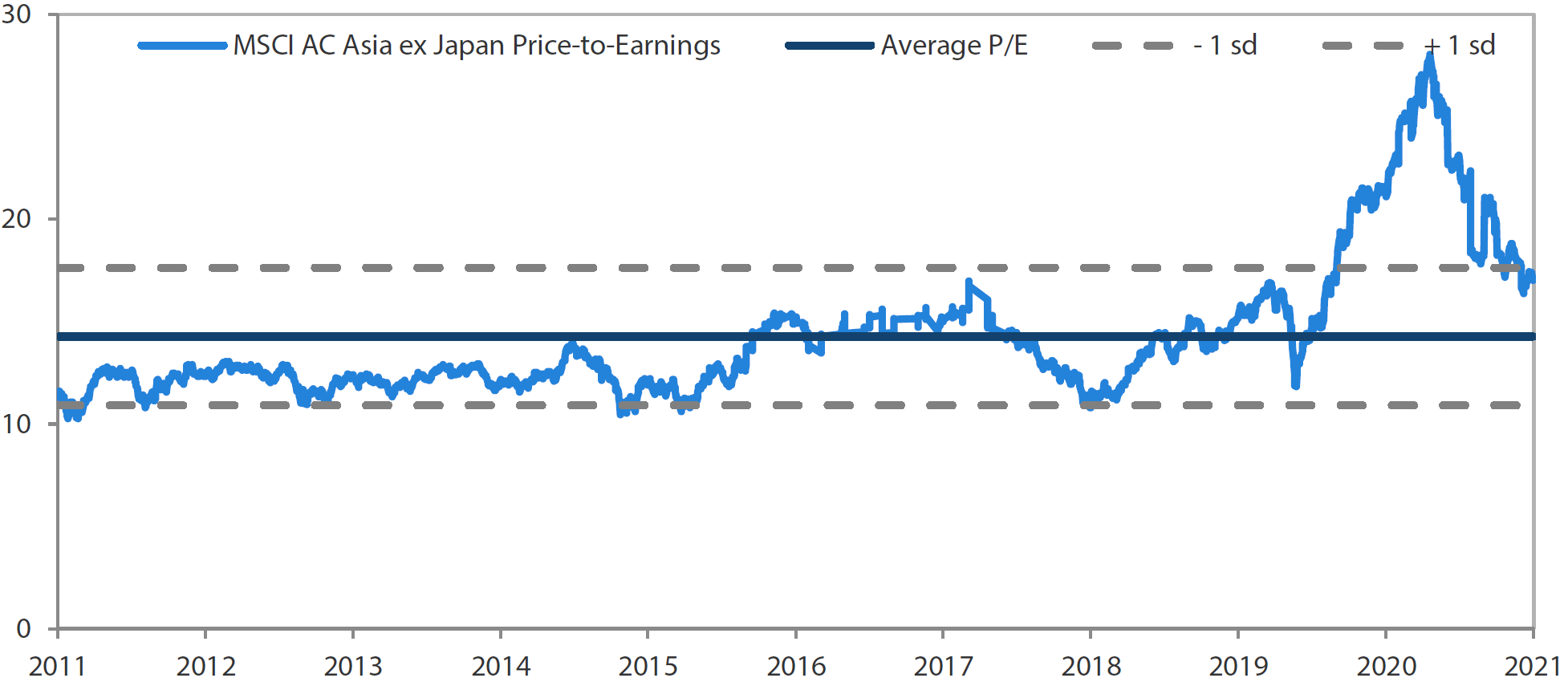 MSCI AC Asia ex Japan price-to-earnings