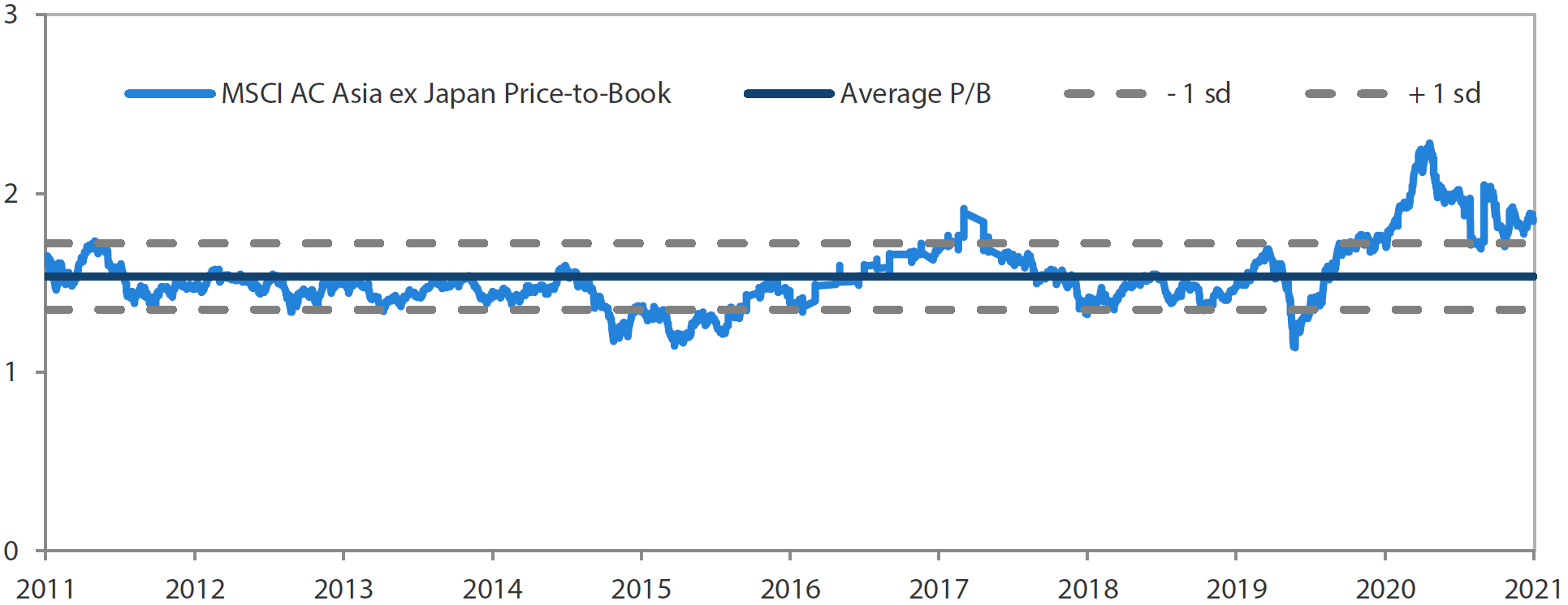 MSCI AC Asia ex Japan price-to-book