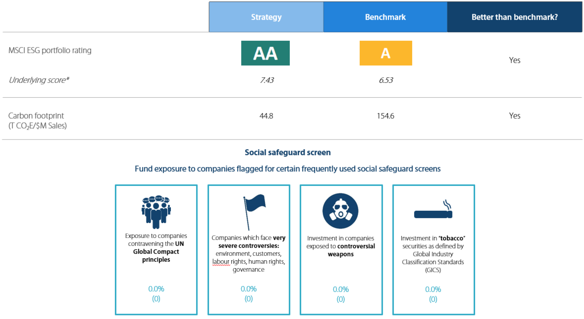 Strong ESG credentials