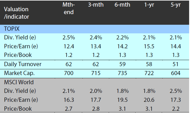 Valuation and indicators