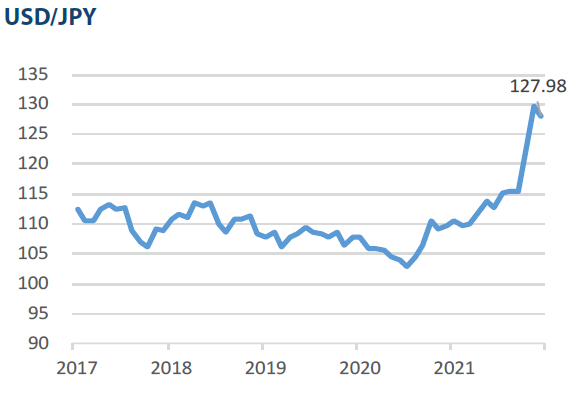 Major market indices USD/JPY