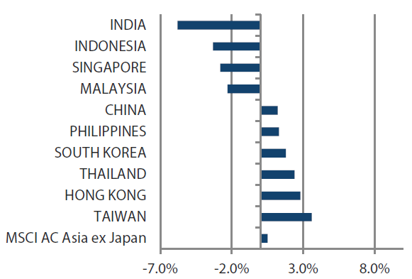 MSCI AC Asia ex Japan Index month