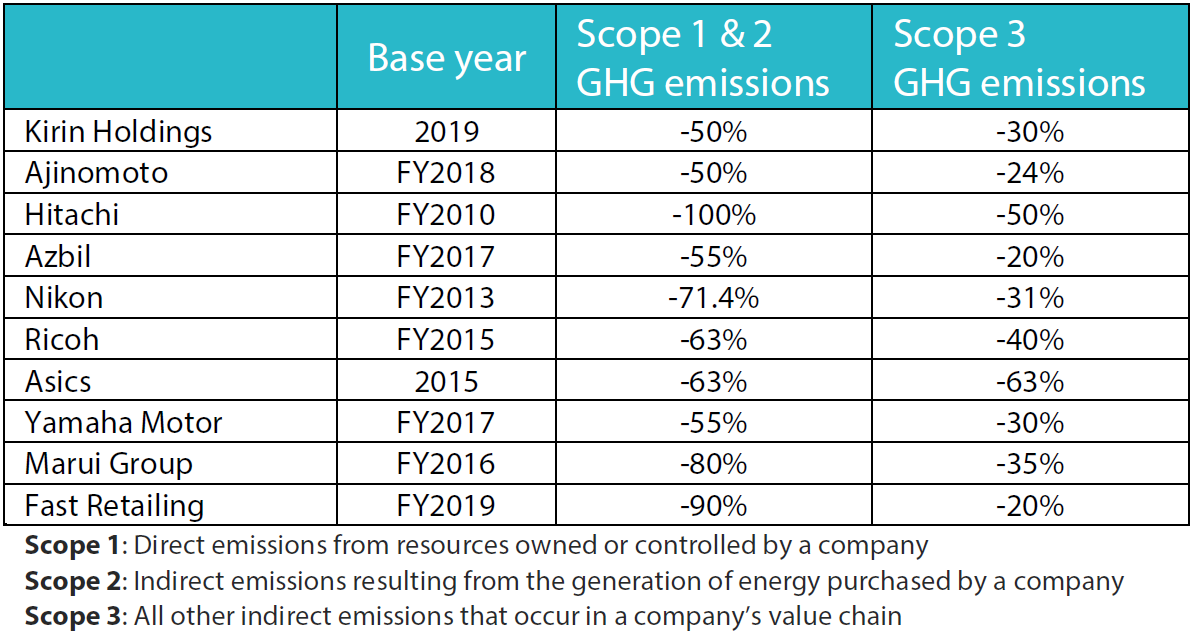 Chart 2: Japanese companies’ GHG emission reduction targets
