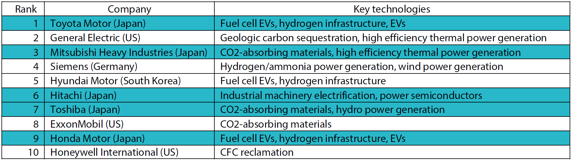 Chart 3: Japanese companies dominate decarbonising technology