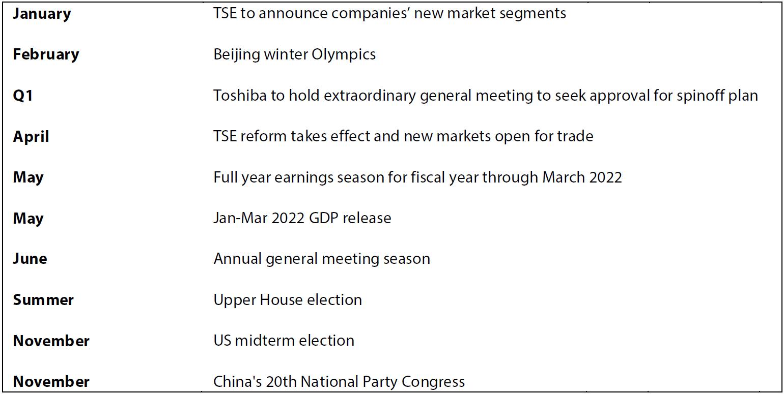 Chart 4: Key Japan market-related events in 2022