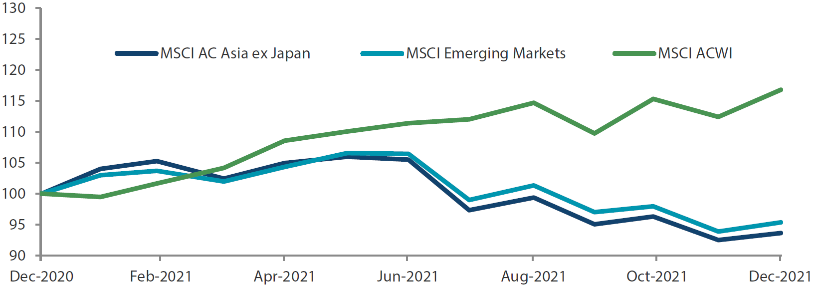 1-year market performance of MSCI AC Asia ex Japan vs Emerging Markets vs All Country World Index