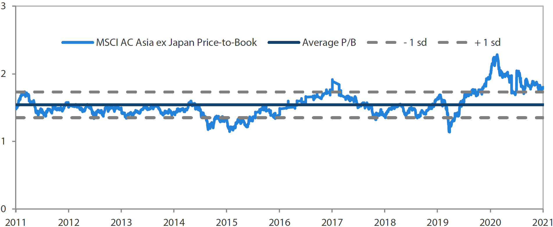 MSCI AC Asia ex Japan price-to-book