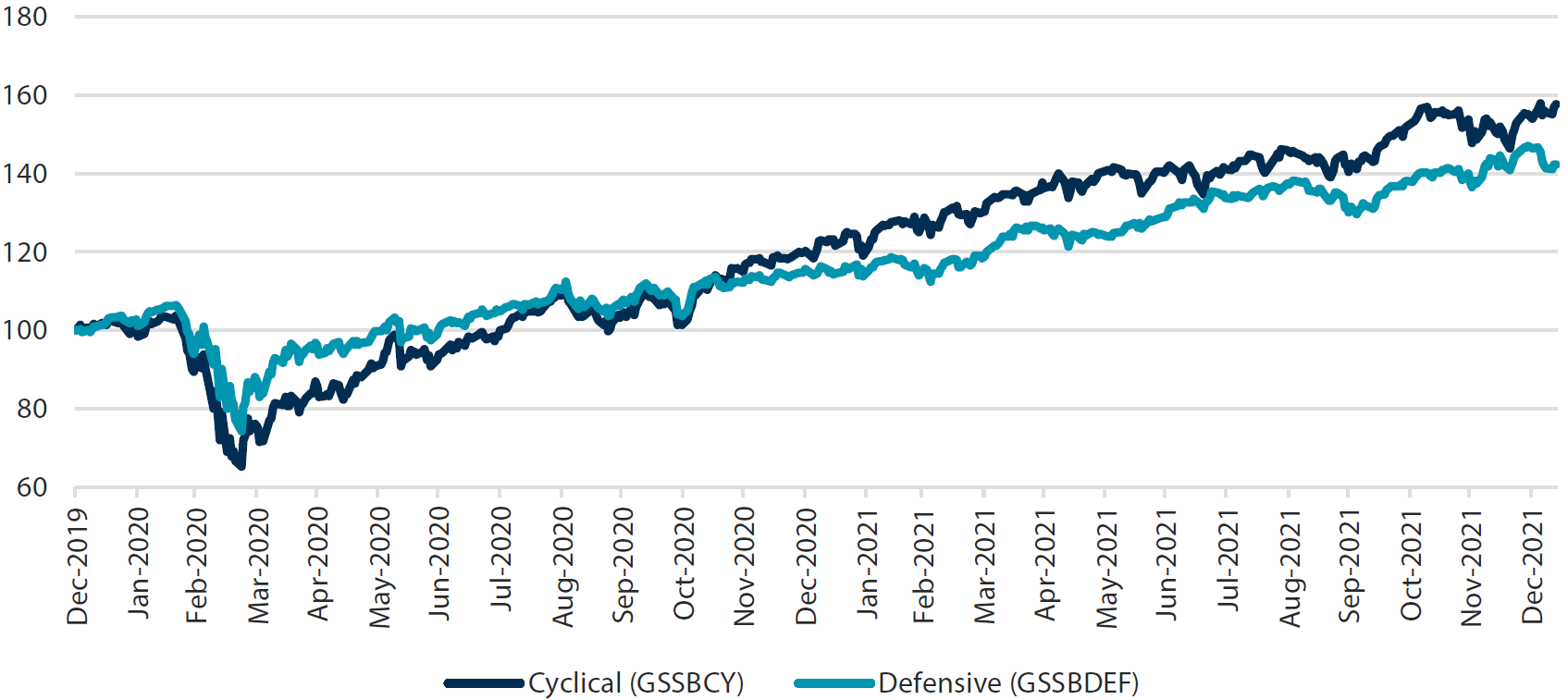 Cyclicals versus defensives Cyclicals versus defensives