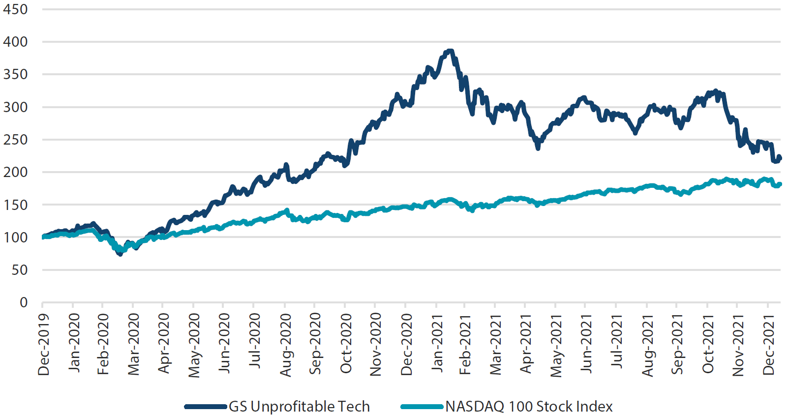 NASDAQ (Profitable) versus high growth unprofitable tech NASDAQ (Profitable) versus high growth unprofitable tech