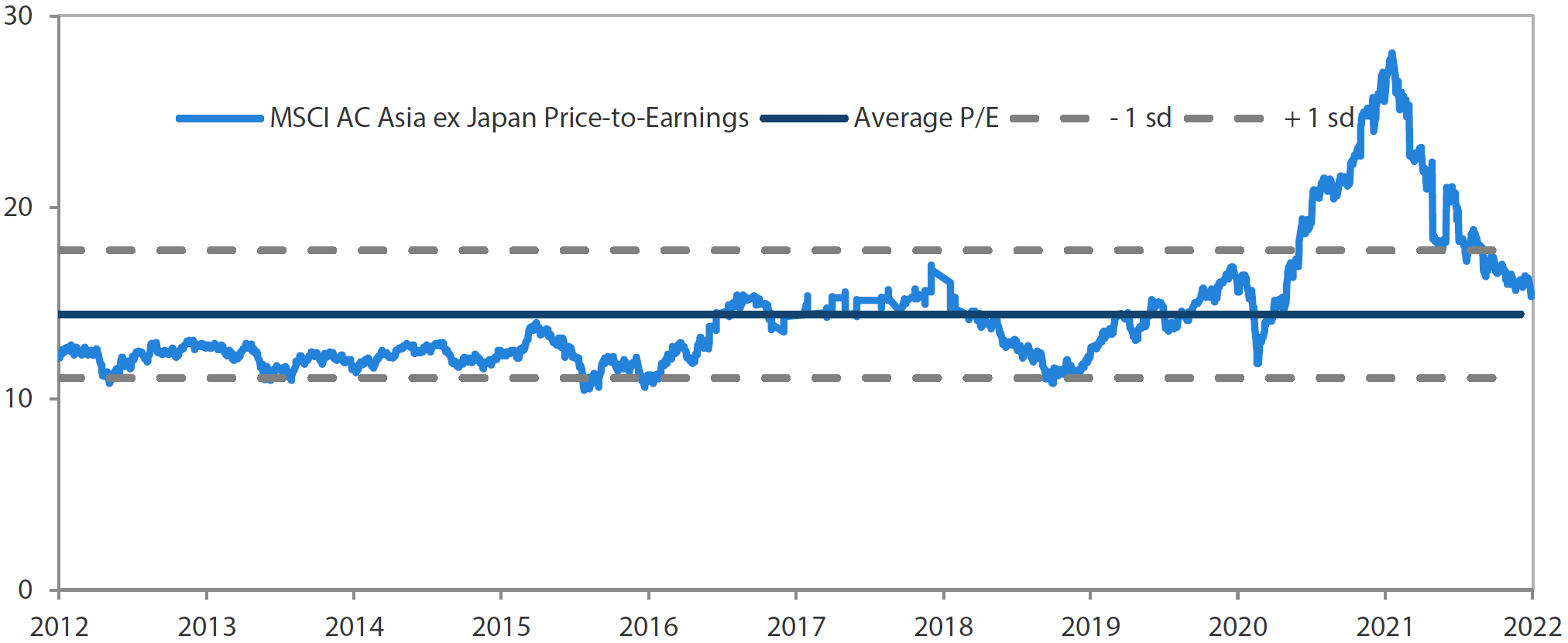 MSCI AC Asia ex Japan price-to-earnings