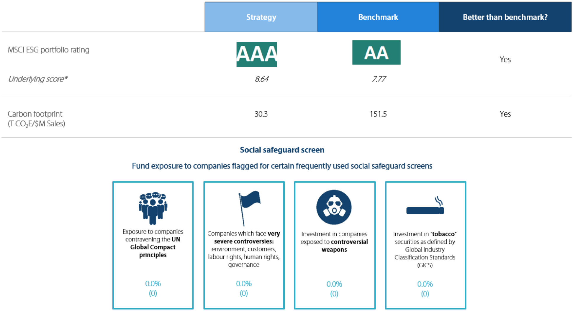 Strong ESG credentials