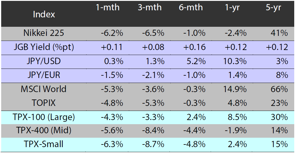 Major indices