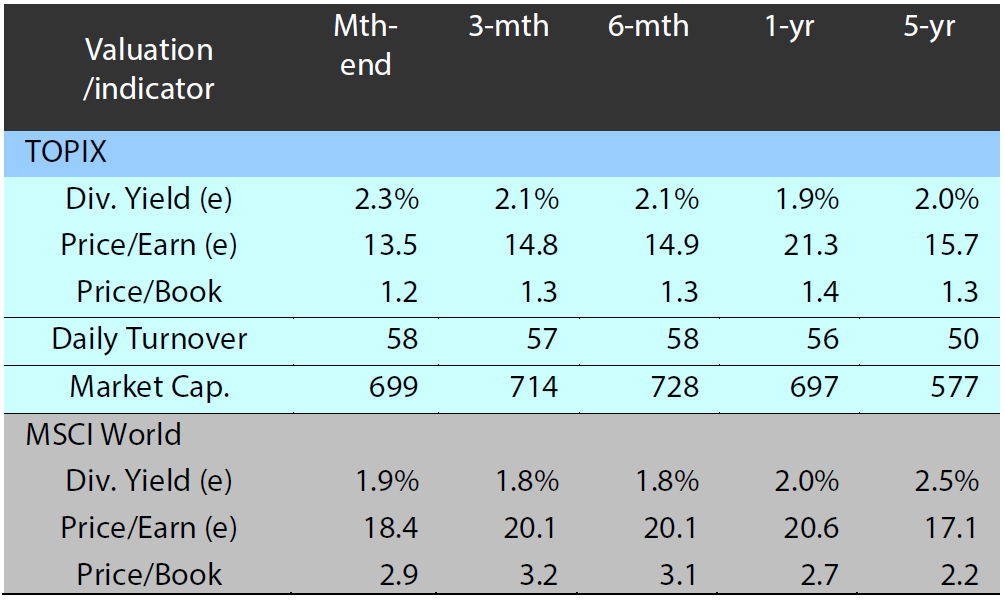 Valuation and indicators