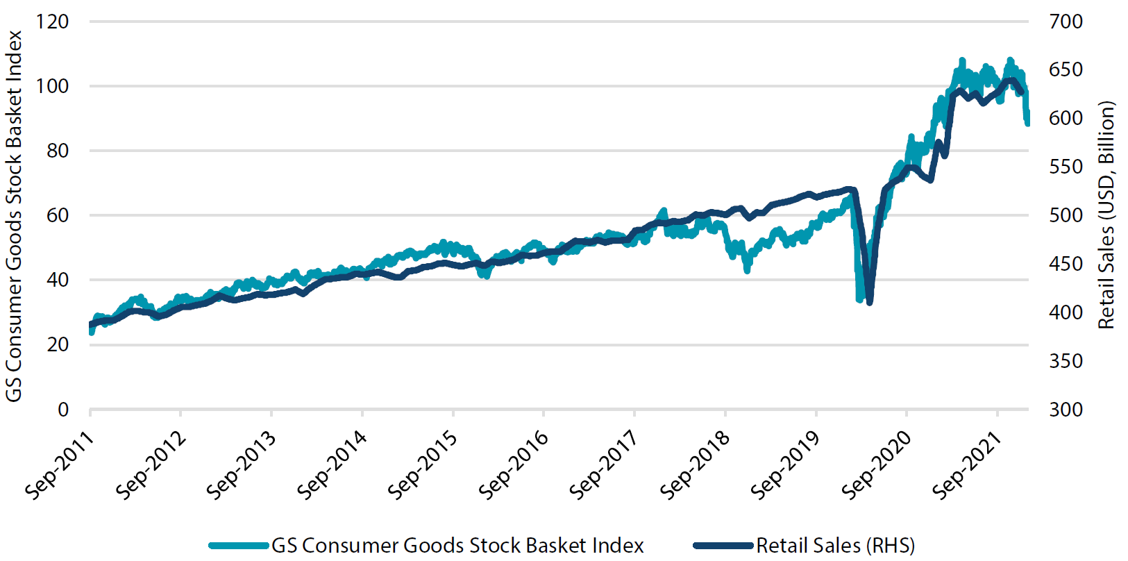 Retail sales versus consumer goods stocks Retail sales versus consumer goods stocks