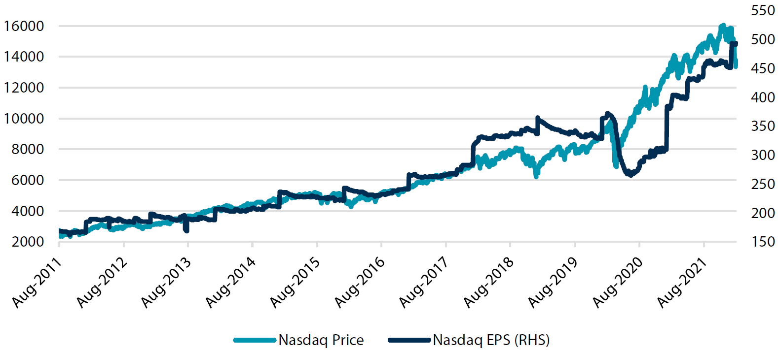 Nasdaq price versus earnings Nasdaq price versus earnings